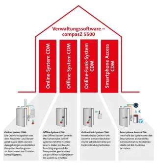 Zutrittskontrollsystem hilock® 5000 Zutrittskontrollsystem hilock® 5000