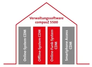 Zutrittskontrollsystem hilock® 5000 Zutrittskontrollsystem hilock® 5000