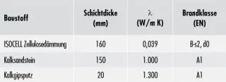 Dämmsysteme Zellulose Dämmsysteme Zellulose