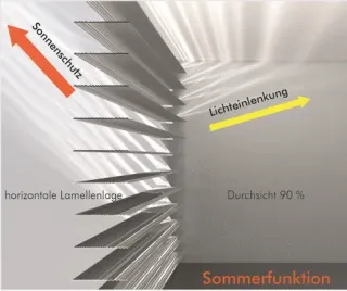 Jalousielamellen für Tageslichtlenkung und Sonnenschutz Jalousielamellen für Tageslichtlenkung und Sonnenschutz