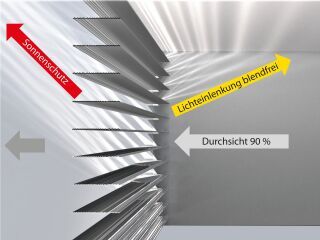 Funktionen einer Lamellenoptik: Heizen und Kühlen mit RETROLux Lamellen