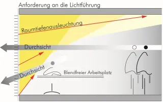 Lichtlenkung mit reflektierenden Tageslicht-Lamellen Lichtlenkung mit reflektierenden Tageslicht-Lamellen