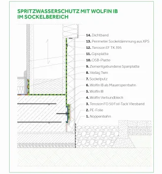 Wolfin Systeme für die Bauwerksabdichtung im Holzbau Wolfin Systeme für die Bauwerksabdichtung im Holzbau
