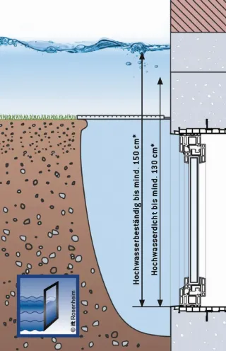 MEATHERMO AQUA und AQUA PLUS druckwasserdichte Zargenfenster MEATHERMO AQUA und AQUA PLUS druckwasserdichte Zargenfenster