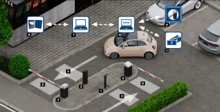 Zufahrtskontrollsysteme Zufahrtskontrollsysteme