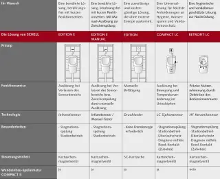 Für das Urinal: Mechanisch und elektronisch gesteuerte UP-Spülarmaturen Für das Urinal: Mechanisch und elektronisch gesteuerte UP-Spülarmaturen