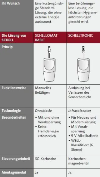 Für das Urinal: Vorwand-Spülarmaturen, Druckspüler Für das Urinal: Vorwand-Spülarmaturen, Druckspüler