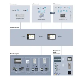 Verdrahtete Steuerung von Sonnenschutzsystemen: Somfy animeo IB+ Verdrahtete Steuerung von Sonnenschutzsystemen: Somfy animeo IB+