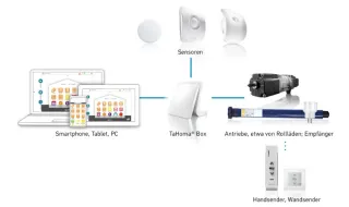 Funkgesteuertes Smart Home System: Somfy TaHoma® Funkgesteuertes Smart Home System: Somfy TaHoma®