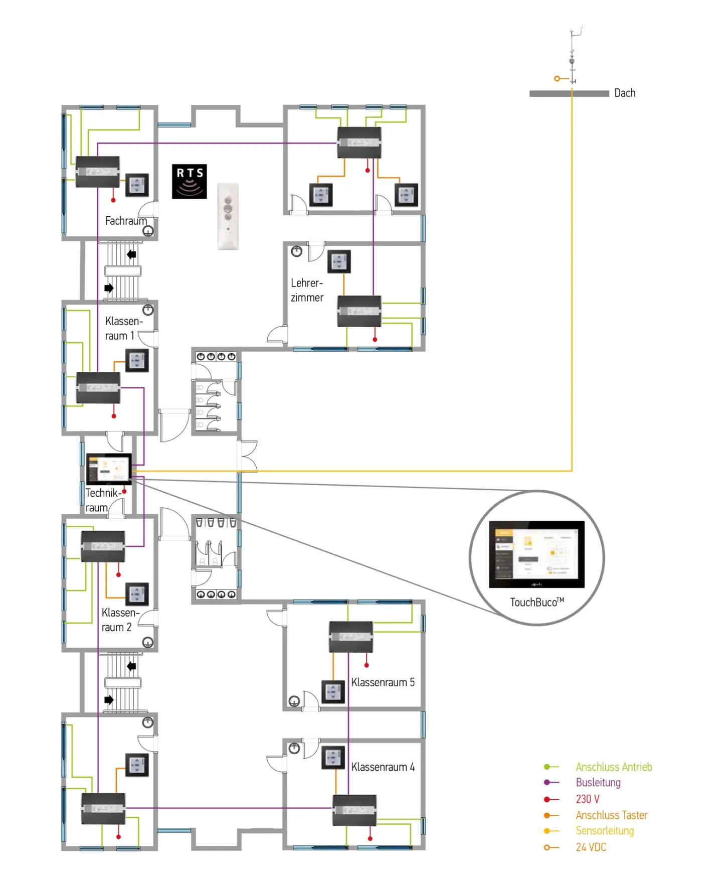 Verdrahtete Steuerung von Sonnenschutzsystemen: Somfy animeo IB+ Verdrahtete Steuerung von Sonnenschutzsystemen: Somfy animeo IB+
