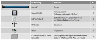 Verdrahtete Steuereinheiten für Sonnenschutzanlagen: Somfy Chronis und Soliris Verdrahtete Steuereinheiten für Sonnenschutzanlagen: Somfy Chronis und Soliris