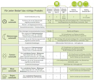 Verdrahtete Steuereinheiten für Sonnenschutzanlagen: Somfy Chronis und Soliris Verdrahtete Steuereinheiten für Sonnenschutzanlagen: Somfy Chronis und Soliris