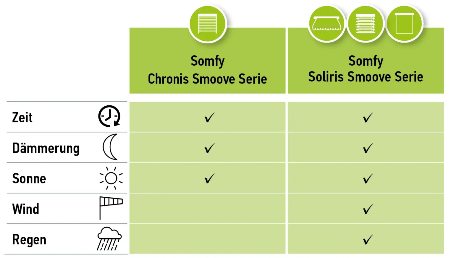 Verdrahtete Steuereinheiten für Sonnenschutzanlagen: Somfy Chronis und Soliris Verdrahtete Steuereinheiten für Sonnenschutzanlagen: Somfy Chronis und Soliris