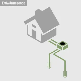 Erdwärmesonden und Flächenkollektoren für Heizen und Kühlen Erdwärmesonden und Flächenkollektoren für Heizen und Kühlen