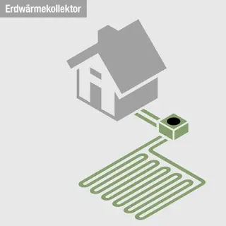 Erdwärmesonden und Flächenkollektoren für Heizen und Kühlen Erdwärmesonden und Flächenkollektoren für Heizen und Kühlen