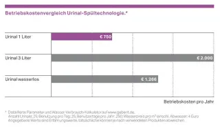 Urinal-Steuerungen mit berührungsloser oder manueller Auslösung Urinal-Steuerungen mit berührungsloser oder manueller Auslösung
