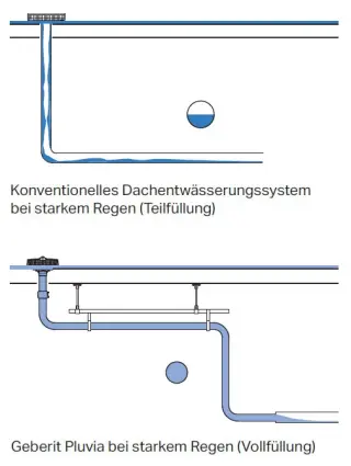 Geberit Pluvia Dachentwässerung Geberit Pluvia Dachentwässerung