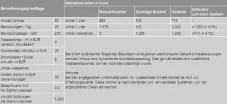 Urinal-Steuerungen mit berührungsloser oder manueller Auslösung Urinal-Steuerungen mit berührungsloser oder manueller Auslösung