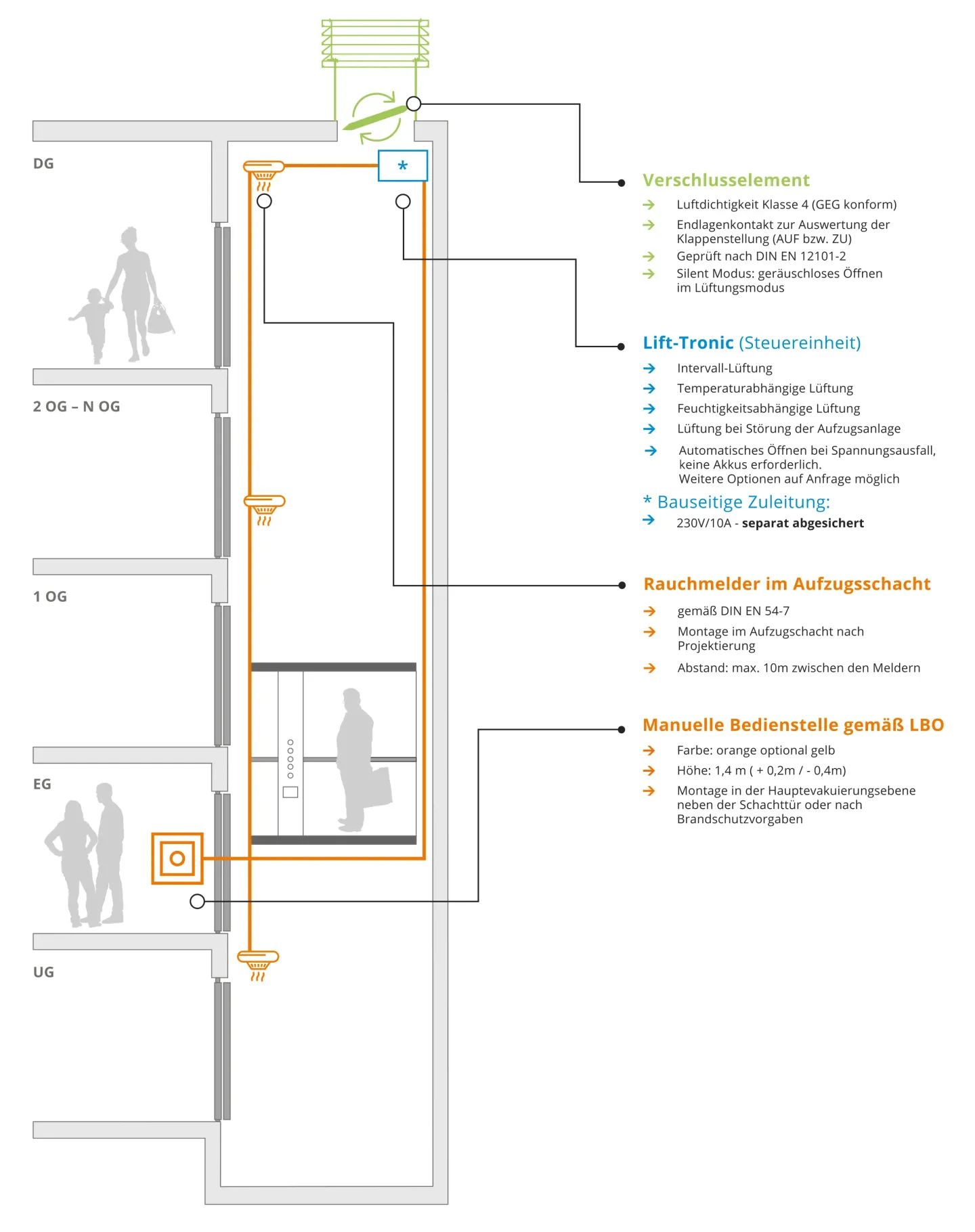 Entrauchung und Belüftung von Aufzugsschächten Entrauchung und Belüftung von Aufzugsschächten