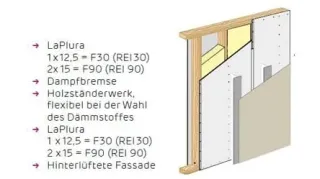Holzbau mit Siniat Laplura und Duripanel