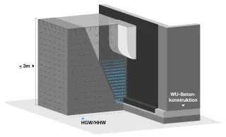 PCI-Kellerabdichtung mit Beschichtungen und Dichtbahnen PCI-Kellerabdichtung mit Beschichtungen und Dichtbahnen