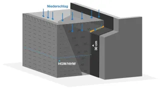 PCI-Kellerabdichtung mit Beschichtungen und Dichtbahnen PCI-Kellerabdichtung mit Beschichtungen und Dichtbahnen