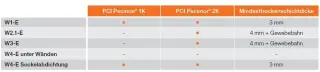 PCI-Kellerabdichtung mit Beschichtungen und Dichtbahnen PCI-Kellerabdichtung mit Beschichtungen und Dichtbahnen
