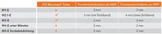 PCI-Kellerabdichtung mit Beschichtungen und Dichtbahnen PCI-Kellerabdichtung mit Beschichtungen und Dichtbahnen