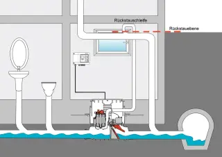 Rückstau-Hebeanlagen - energiesparende Alternative zur Hebeanlage Rückstau-Hebeanlagen - energiesparende Alternative zur Hebeanlage