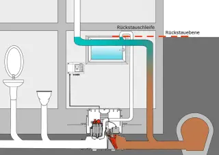 Rückstau-Hebeanlagen - energiesparende Alternative zur Hebeanlage Rückstau-Hebeanlagen - energiesparende Alternative zur Hebeanlage