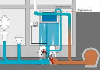 Rückstau-Hebeanlagen - energiesparende Alternative zur Hebeanlage Rückstau-Hebeanlagen - energiesparende Alternative zur Hebeanlage