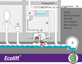 Rückstau-Hebeanlagen - energiesparende Alternative zur Hebeanlage Rückstau-Hebeanlagen - energiesparende Alternative zur Hebeanlage