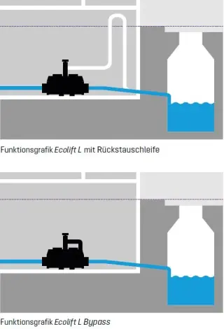 Hybrid-Hebeanlagen für sichere Entwässerung im Rückstaufall Hybrid-Hebeanlagen für sichere Entwässerung im Rückstaufall