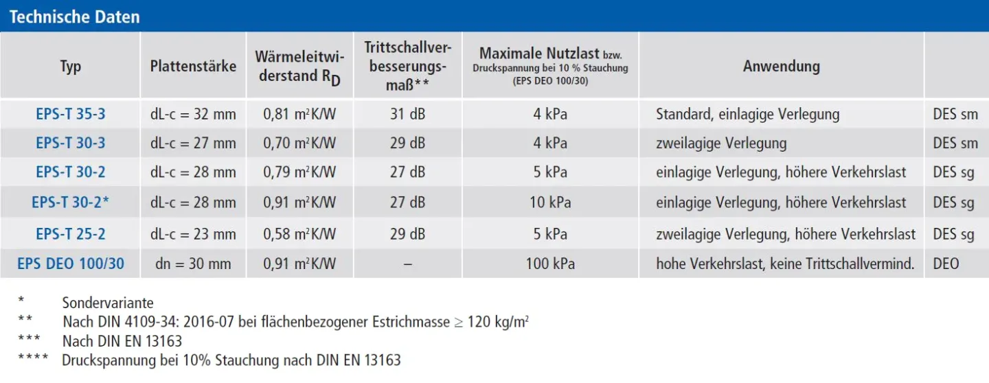 Flächenheizsysteme für Nassbau: Tackersystem Flächenheizsysteme für Nassbau: Tackersystem