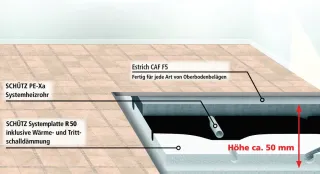 Flächenheizsystem R50®  für die Gebäuderenovation Flächenheizsystem R50®  für die Gebäuderenovation