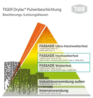 TIGER Drylac® - Witterungsbeständige Pulverbeschichtungen für die Architektur TIGER Drylac® - Witterungsbeständige Pulverbeschichtungen für die Architektur
