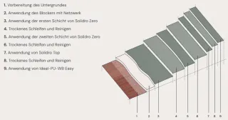 Solidro - wasserfeste Beschichtung für Böden, Wände und Möbel Solidro - wasserfeste Beschichtung für Böden, Wände und Möbel