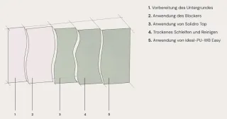 Solidro - wasserfeste Beschichtung für Böden, Wände und Möbel Solidro - wasserfeste Beschichtung für Böden, Wände und Möbel