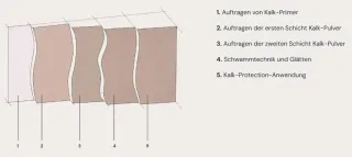 Terrae Calce - atmungsaktive Kalkoberflächen Terrae Calce - atmungsaktive Kalkoberflächen