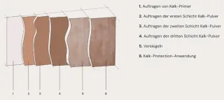 Terrae Calce - atmungsaktive Kalkoberflächen Terrae Calce - atmungsaktive Kalkoberflächen