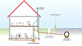 Abwasserhebeanlagen für die Gebäudetechnik - Einzelanlagen Abwasserhebeanlagen für die Gebäudetechnik - Einzelanlagen