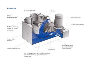 Abwasserhebeanlagen für die Gebäudetechnik - Einzelanlagen Abwasserhebeanlagen für die Gebäudetechnik - Einzelanlagen