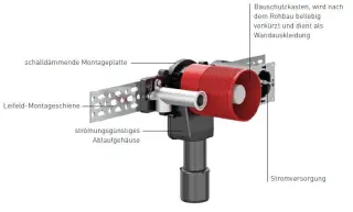 Ablauftechnik, Waschgeräteanschlüsse und Siphons Ablauftechnik, Waschgeräteanschlüsse und Siphons
