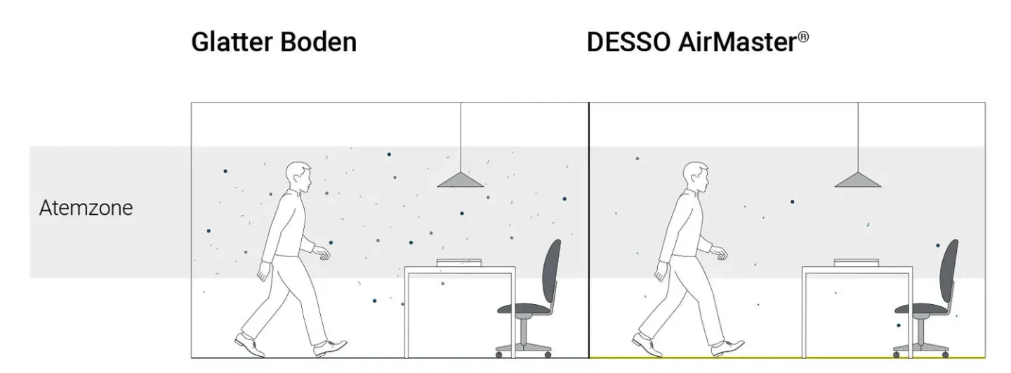 DESSO AirMaster® - Teppichfliesen für gesunde Raumluft durch Feinstaubbindung DESSO AirMaster® - Teppichfliesen für gesunde Raumluft durch Feinstaubbindung