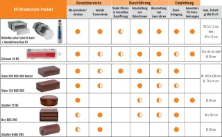 Planungshinweise und Produkte Brandschutzbefestigungen und -durchführungen Planungshinweise und Produkte Brandschutzbefestigungen und -durchführungen