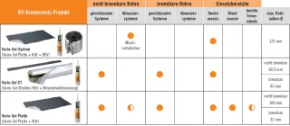 Planungshinweise und Produkte Brandschutzbefestigungen und -durchführungen Planungshinweise und Produkte Brandschutzbefestigungen und -durchführungen