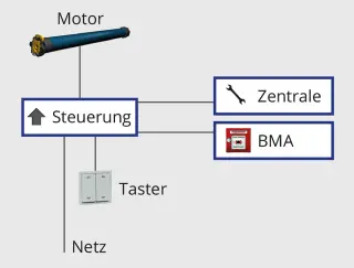 Rettungsweg- und Rauchabzugs-Systeme Rettungsweg- und Rauchabzugs-Systeme