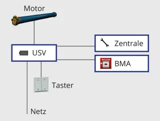 Rettungsweg- und Rauchabzugs-Systeme Rettungsweg- und Rauchabzugs-Systeme