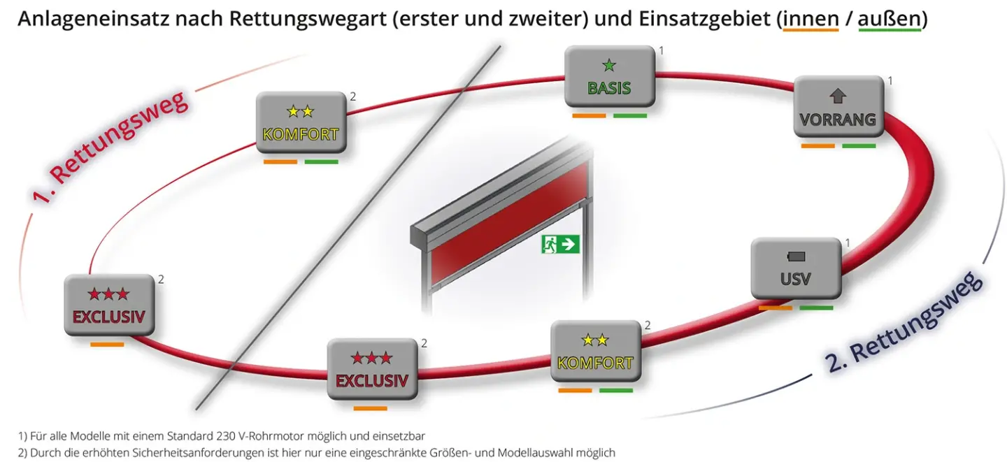 Rettungsweg- und Rauchabzugs-Systeme Rettungsweg- und Rauchabzugs-Systeme
