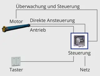 Rettungsweg- und Rauchabzugs-Systeme Rettungsweg- und Rauchabzugs-Systeme